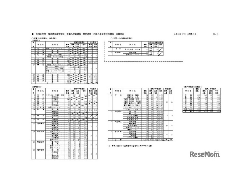 推薦入学者選抜・特色選抜・外国人生徒等特別選抜の出願状況