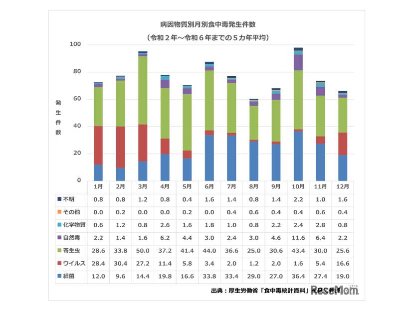 食中毒発生件数令和2-6年