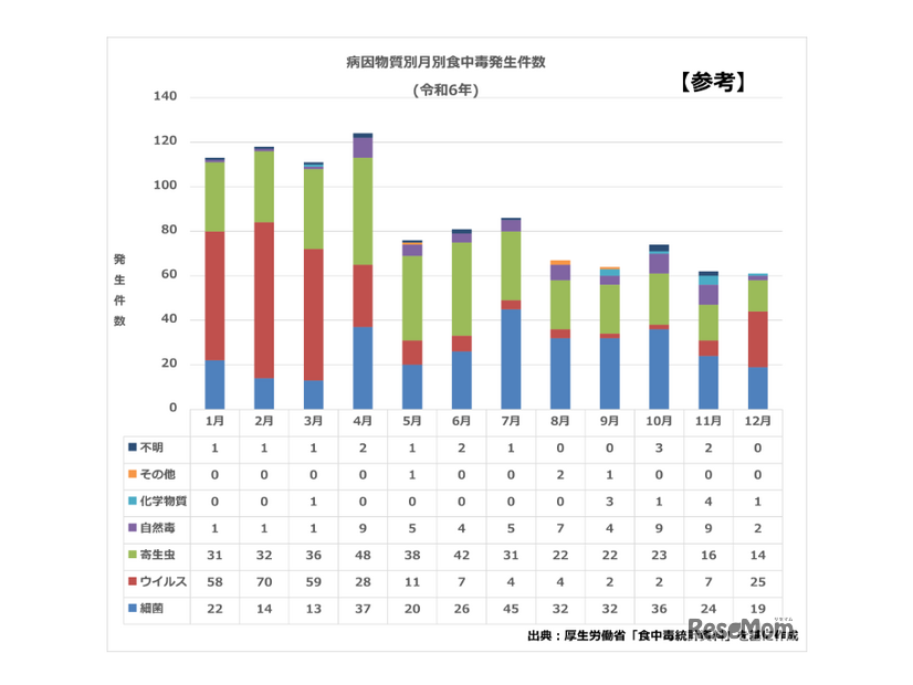 食中毒発生件数令和6年