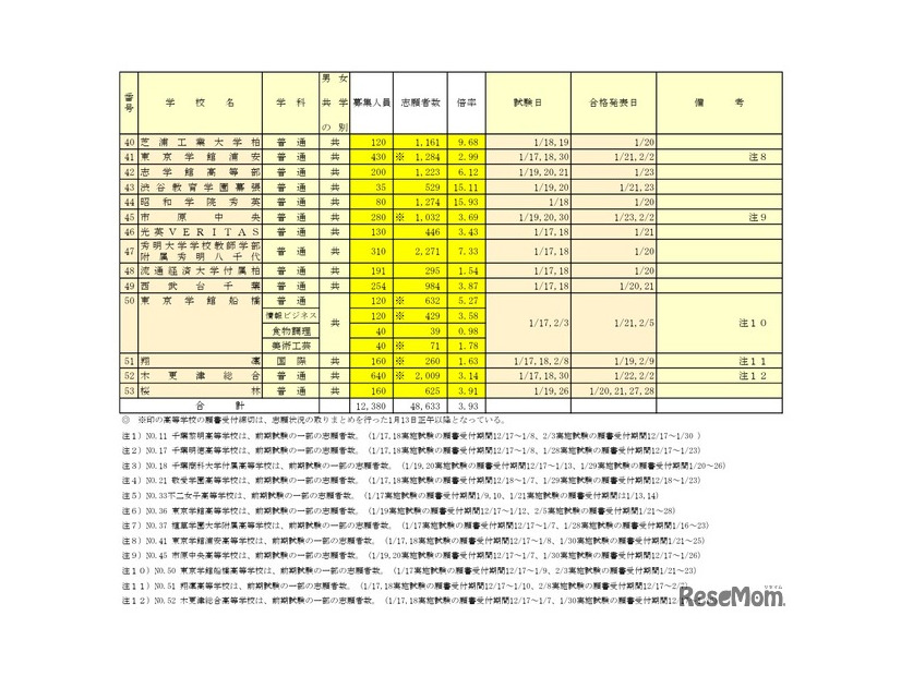 令和8年度千葉県私立高等学校入学者選抜試験志願状況一覧（前期選抜試験分）全日制の課程