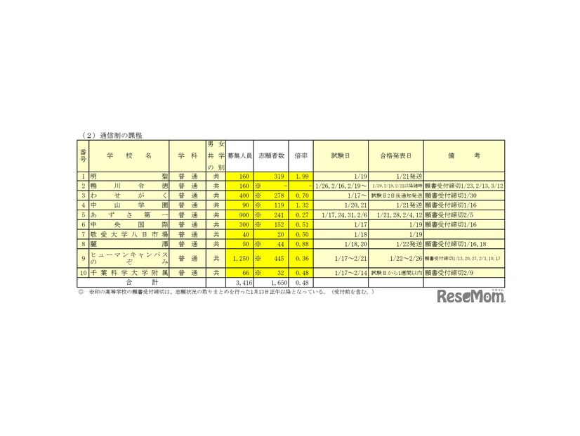 令和8年度千葉県私立高等学校入学者選抜試験志願状況一覧（前期選抜試験分）通信制の課程