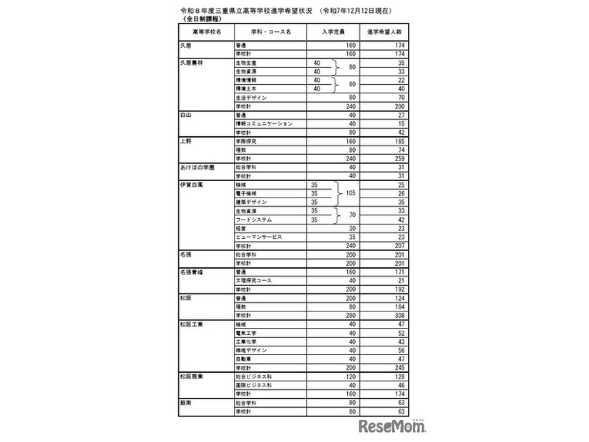 令和8年度三重県立高等学校進学希望状況 （令和7年12月12日現在）全日制課程