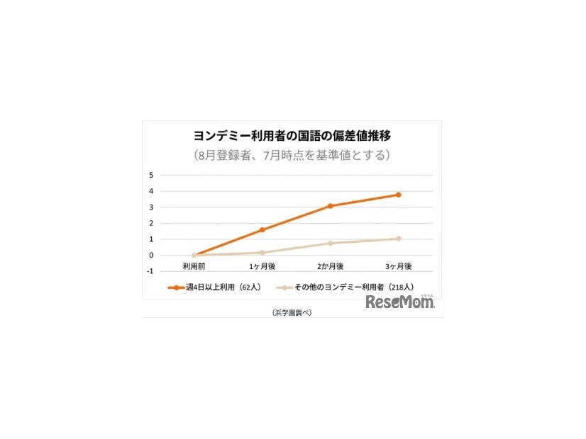 ヨンデミー利用者の国語の偏差値推移