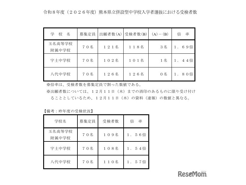 令和8年度（2026年度）熊本県立併設型中学校入学者選抜における受検者数