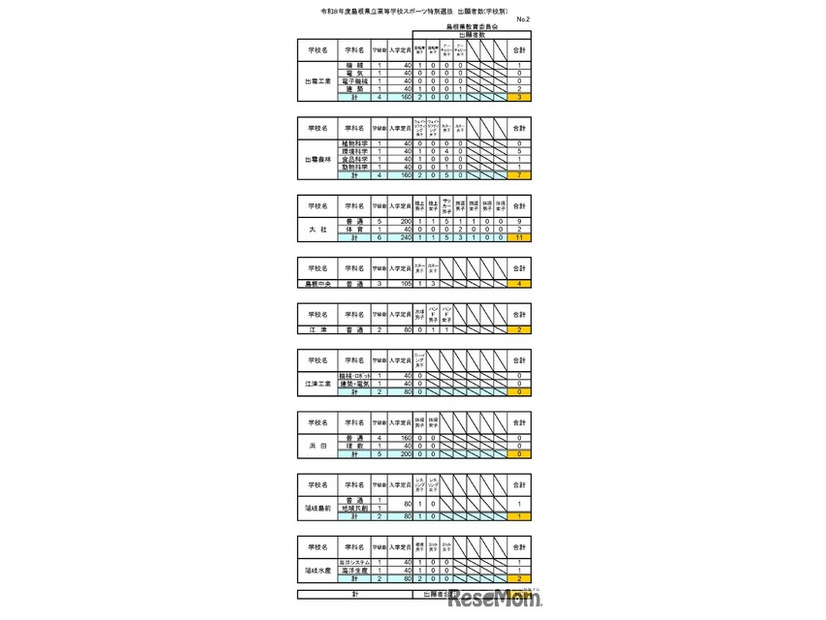 令和8年度島根県立高等学校スポーツ特別選抜 出願者数(学校別）