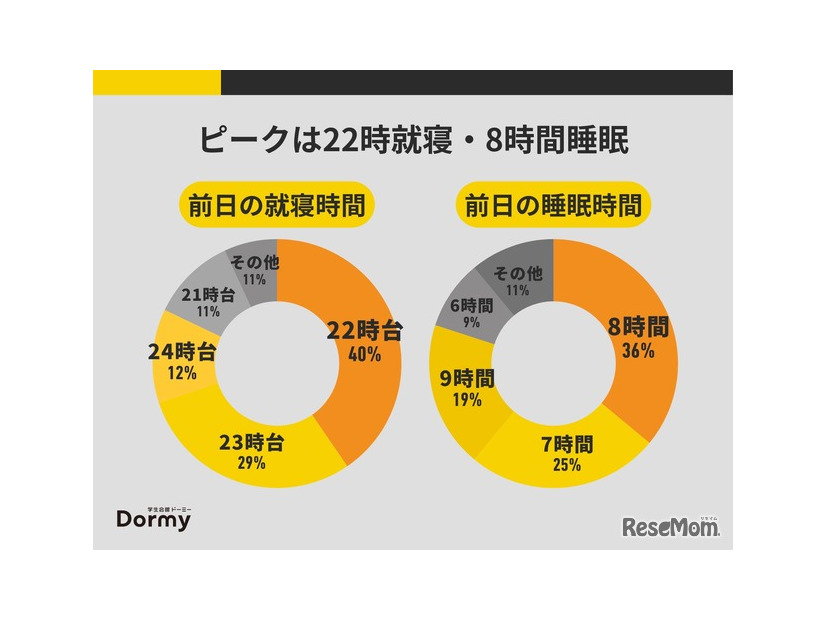 受験前日の就寝時間・睡眠時間