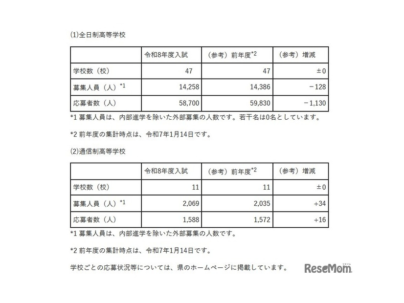 応募状況の概要