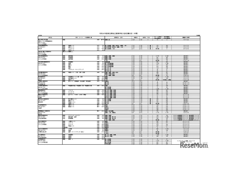 2026年度埼玉県私立高等学校入試応募状況（中間）