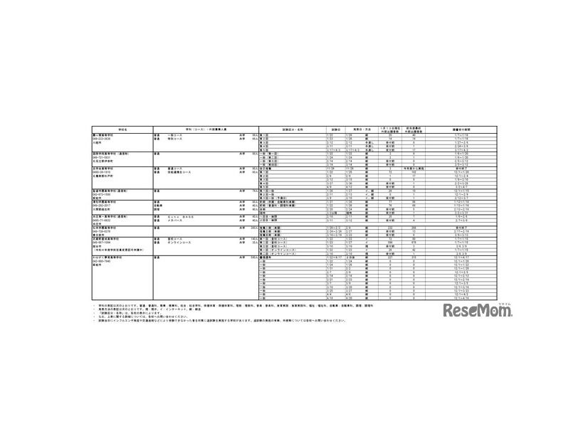 2026年度埼玉県私立高等学校入試応募状況（中間）