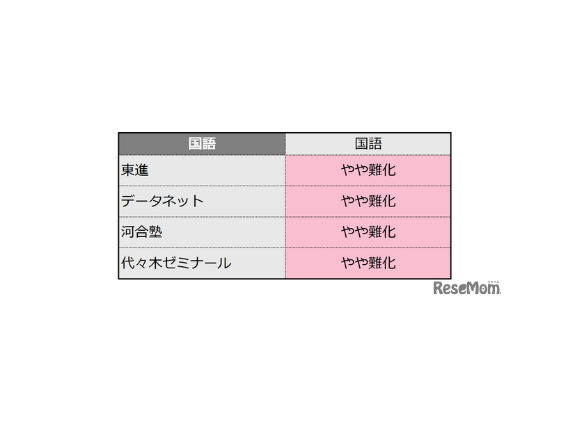 【共通テスト2026】（1日目1/17）国語の難易度＜4予備校・速報＞