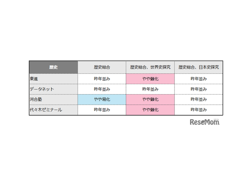 【共通テスト2026】歴史の難易度4予備校比較