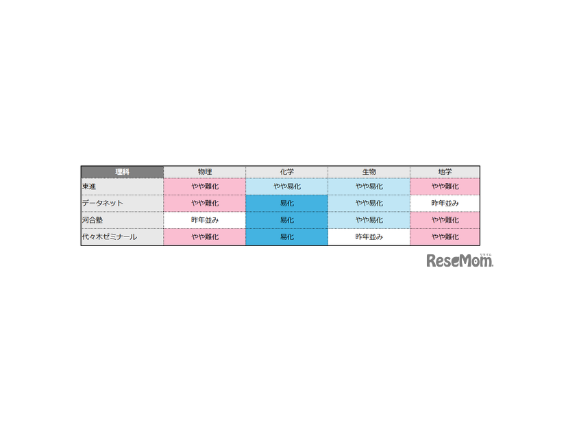理科の難易度（物理／化学／生物／地学）