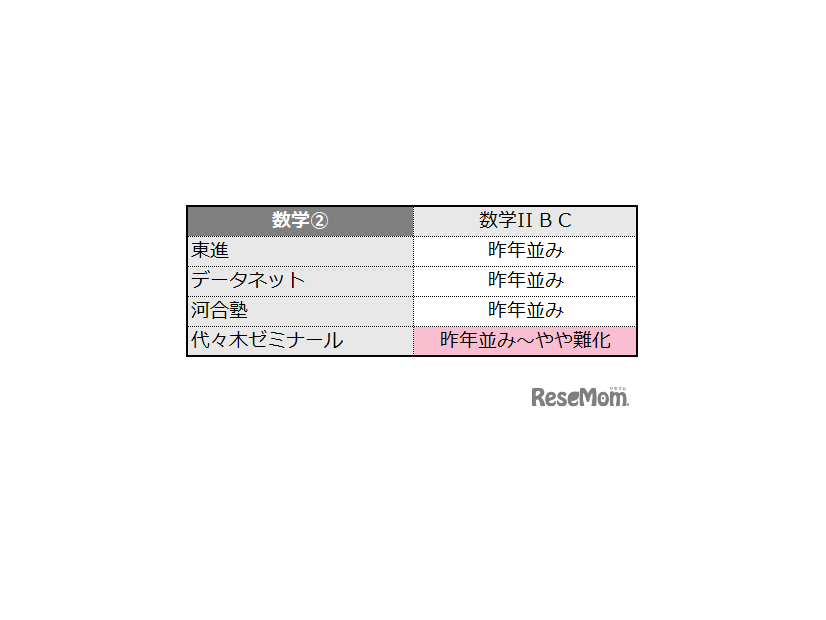 数学2の難易度＜4予備校・速報＞