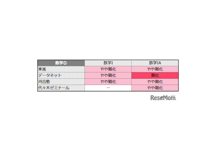 数学1の難易度＜4予備校・速報＞