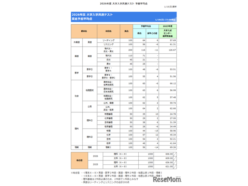2026年共通テスト予想平均点（1月18日午後11時時点）