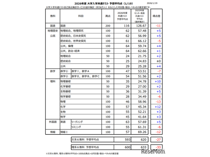 2026年度 大学入学共通テスト 予想平均点（1/19）大学入学共通テスト自己採点集計サービスの途中集計（約36万人）をもとにした河合塾・駿台・ベネッセの推定値