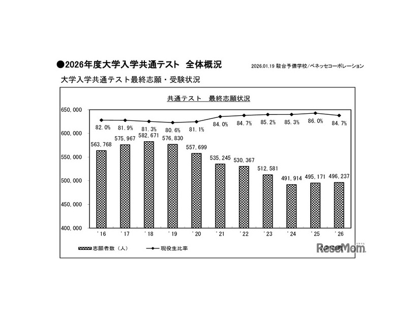 ●2026年度大学入学共通テスト　全体概況（大学入学共通テスト最終志願・受験状況）