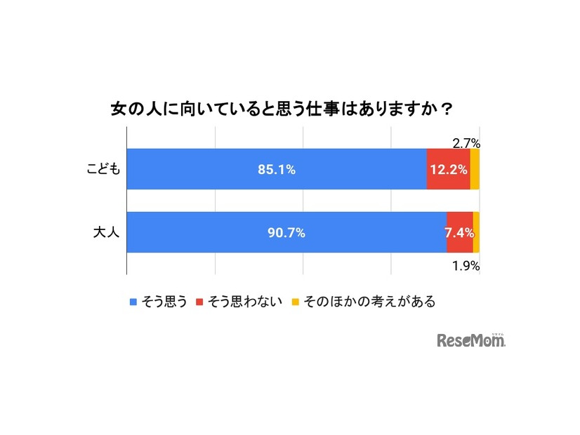 女の人に向いていると思う仕事はあるか