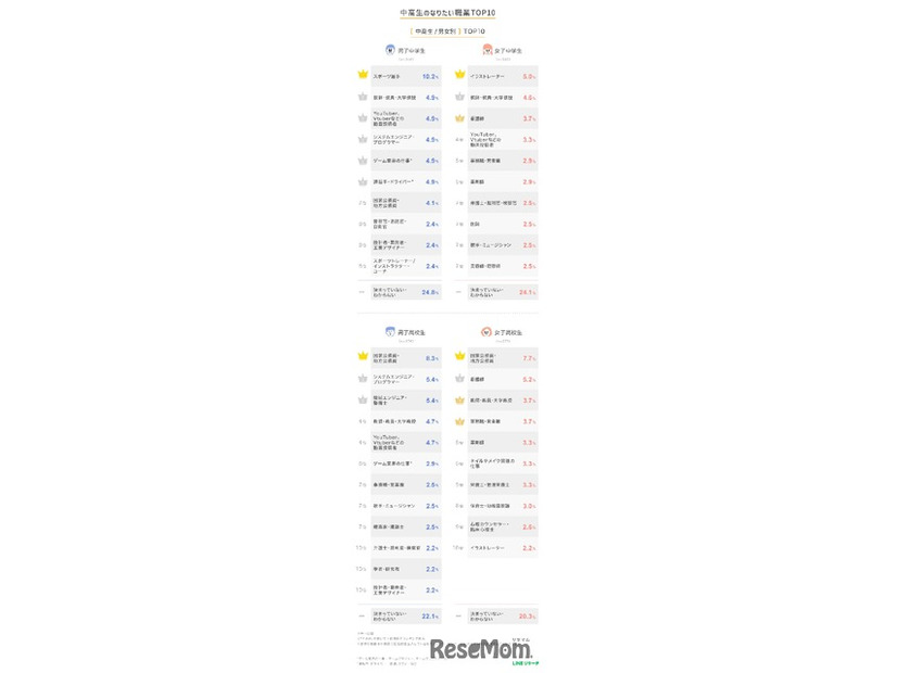 中高生のなりたい職業TOP10