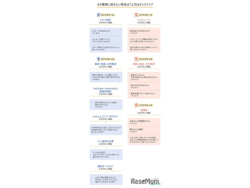 その職業に就きたい理由（中学生）