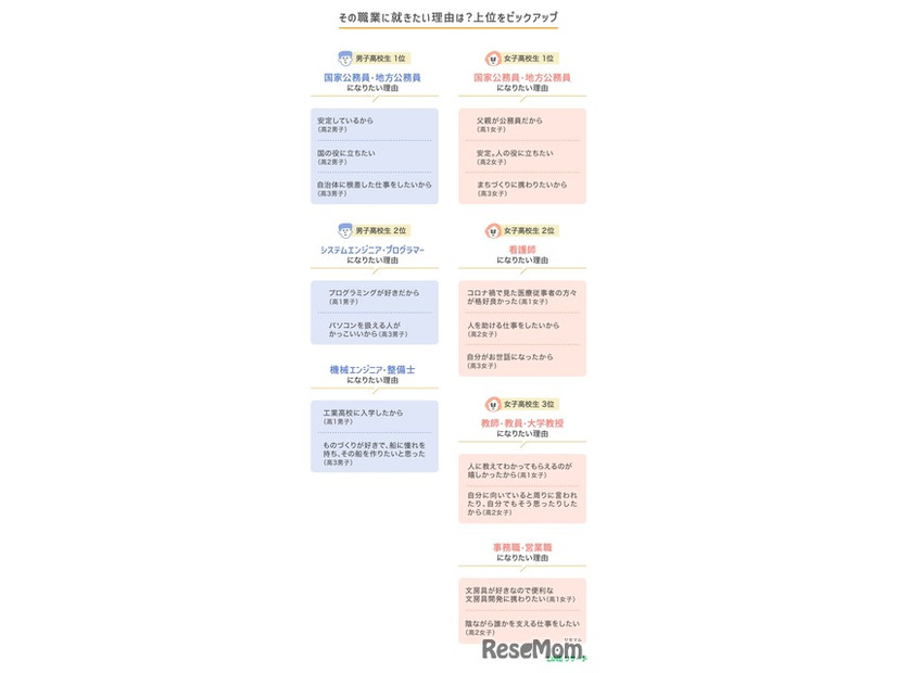 その職業に就きたい理由（高校生）