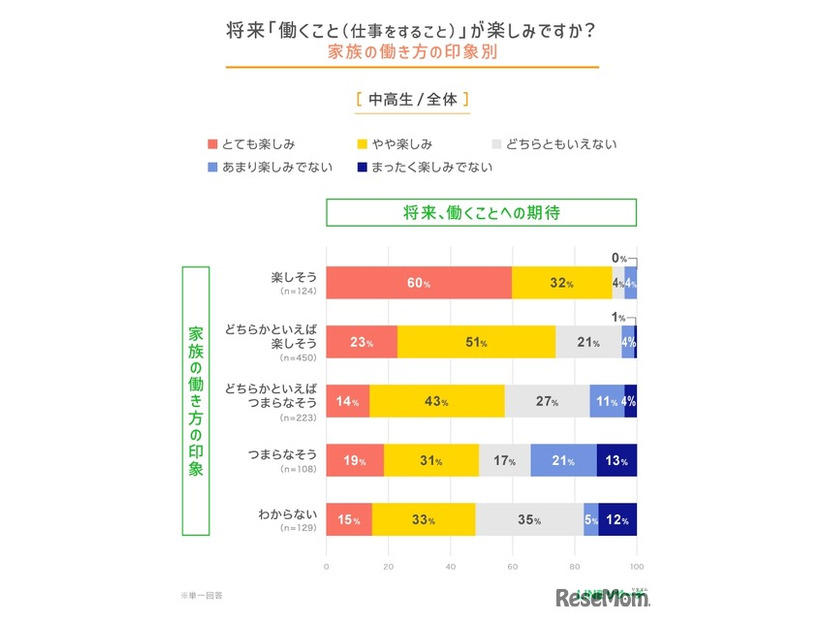 将来「働くこと（仕事をすること）」が楽しみか（家族の働き方の印象別）