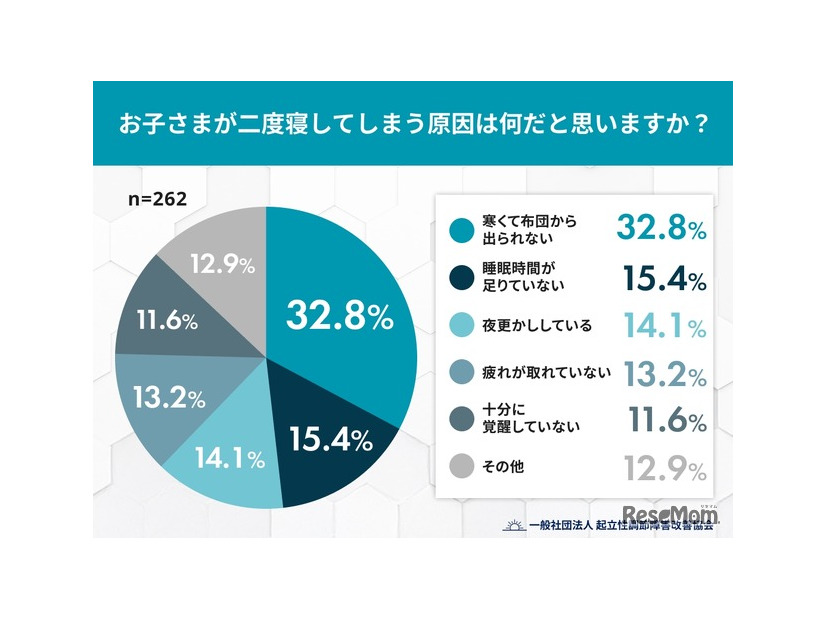 Q3. お子さまが二度寝してしまう原因は何だと思いますか？