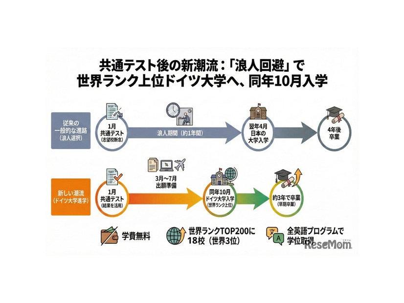 共通テスト後の新潮流：「浪人回避」で世界ランク上位ドイツ大学へ、同年10月入学