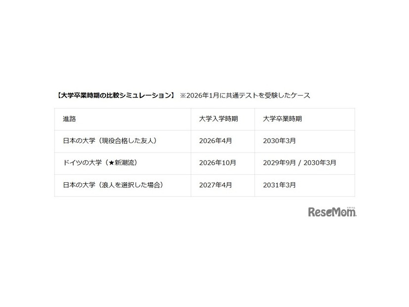 【大学卒業時期の比較シミュレーション】 ※2026年1月に共通テストを受験したケース