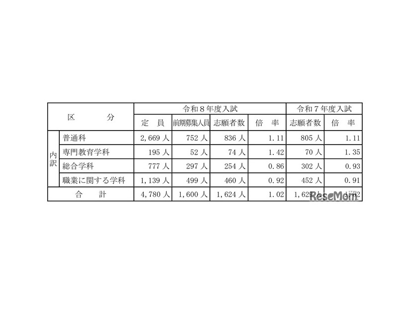 令和8年度山梨県公立高等学校入学者選抜前期募集志願者数について （甲陵高校を除く）