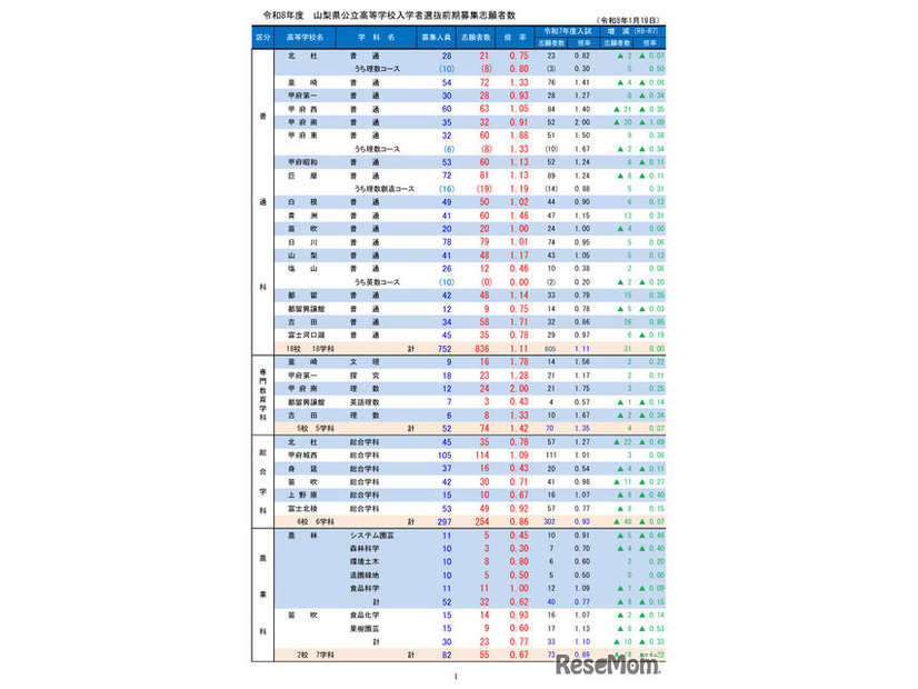 令和8年度山梨県公立高等学校入学者選抜前期募集志願者数