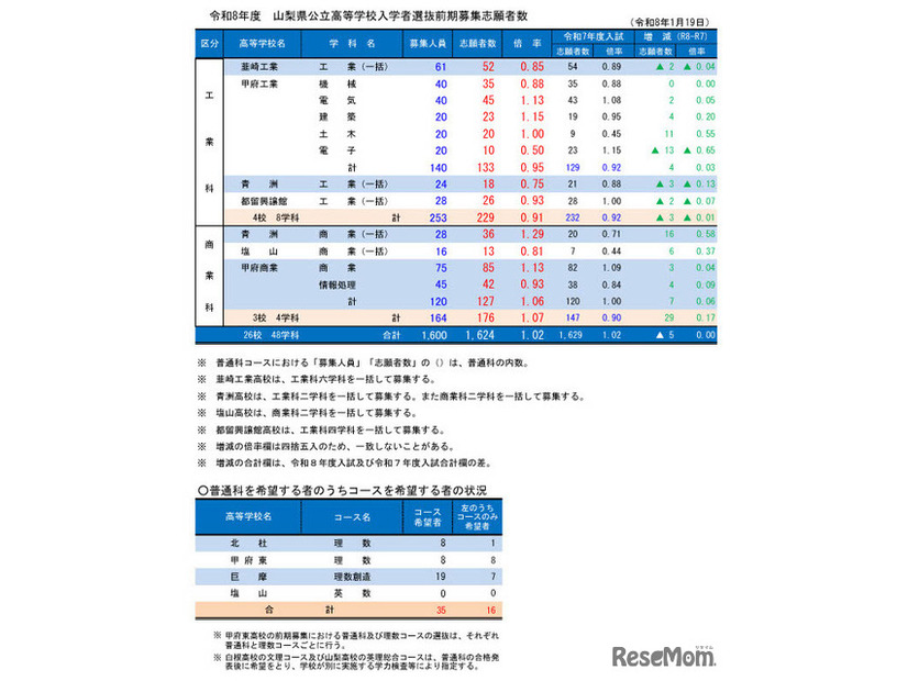 令和8年度山梨県公立高等学校入学者選抜前期募集志願者数