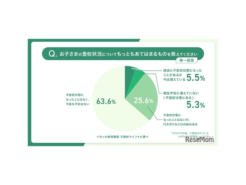 子供の登校状況（単位回答）
