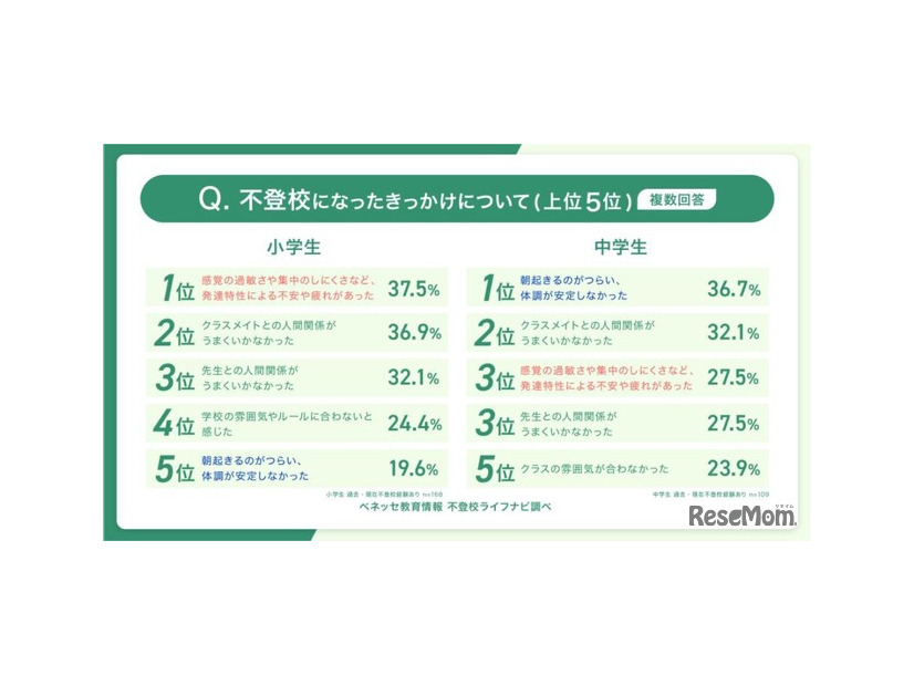 不登校になったきっかけ（複数回答）