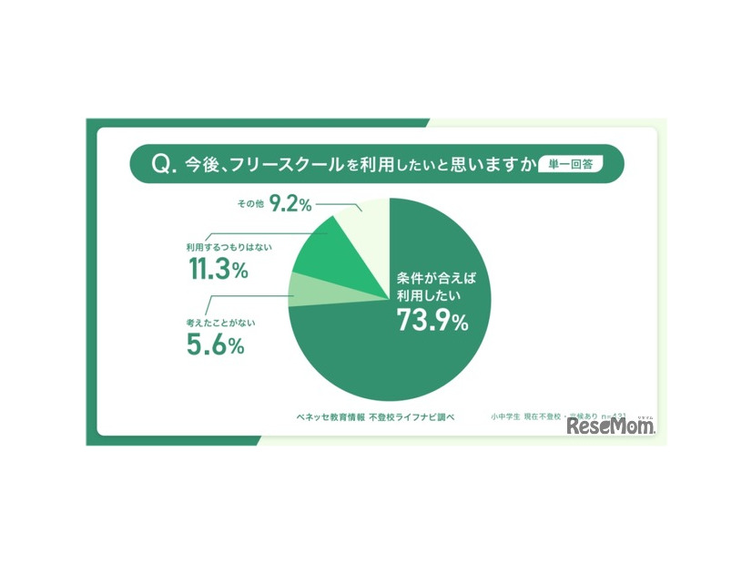 今後のフリースクール利用意向（単一回答）