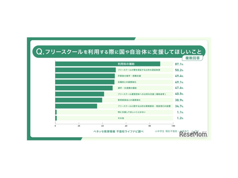 国や自治体に支援してほしいこと（複数回答）