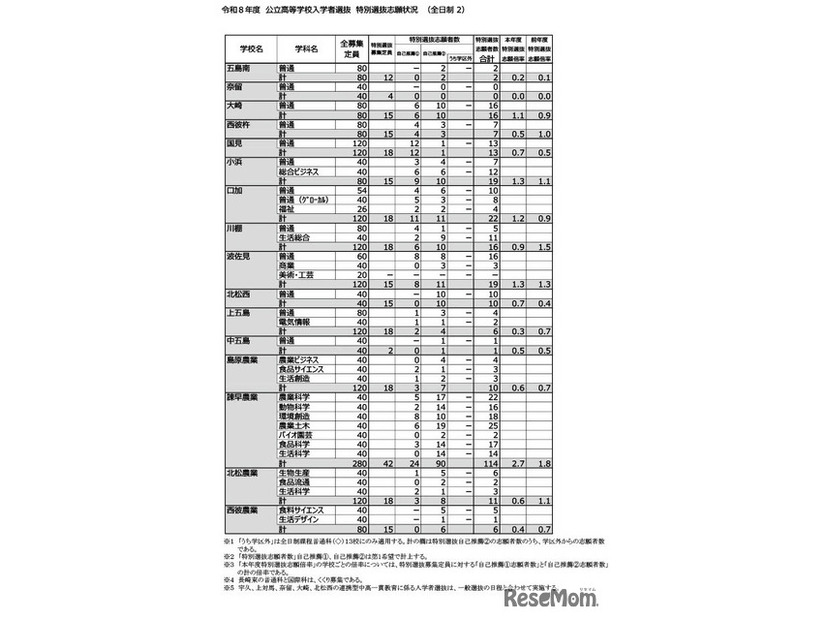 令和8年度公立高等学校入学者選抜　特別選抜志願状況