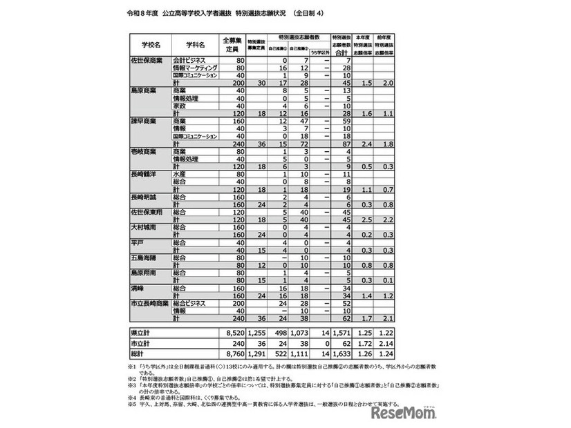 令和8年度公立高等学校入学者選抜　特別選抜志願状況