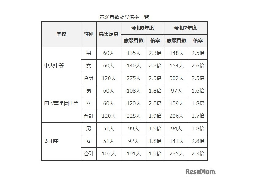 志願者数および倍率一覧