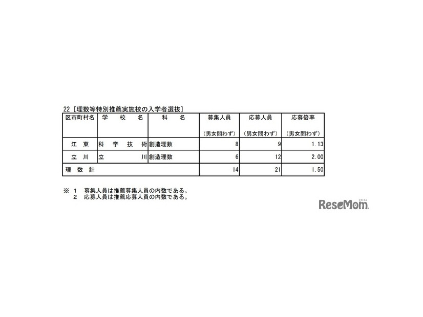 2026年度東京都立高等学校入学者選抜応募状況（推薦応募および国際バカロレアコースの応募）：理数等特別推薦実施校