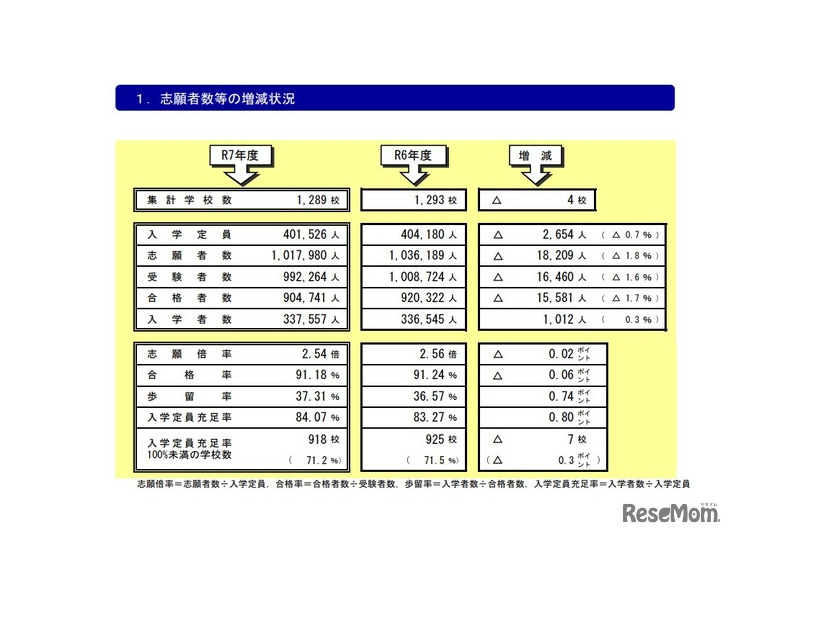 私立高等学校の概況（志願者数等の増減状況）