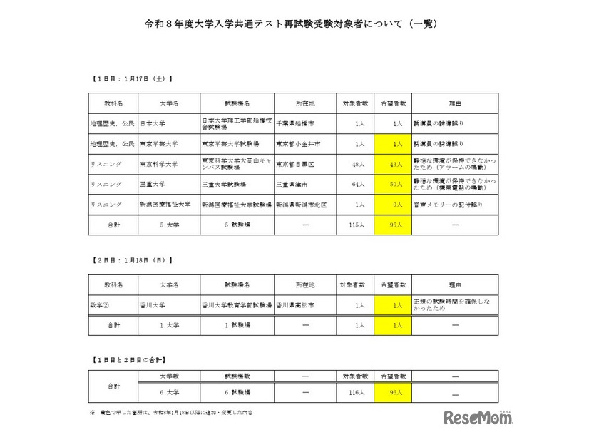 令和8年度大学入学共通テスト再試験受験対象者について（1月21日14時現在）