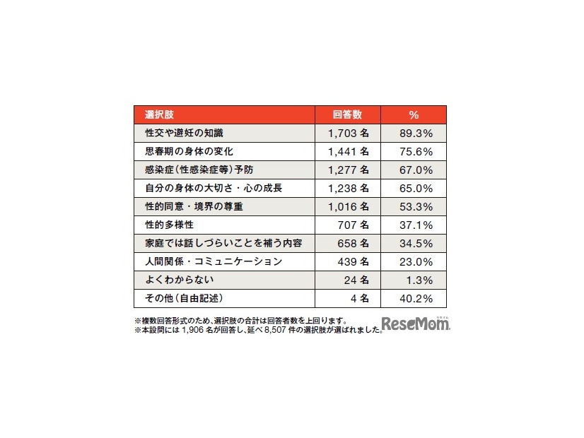 「性教育」という言葉から、あなたはどのような内容を教えるものだと感じますか？