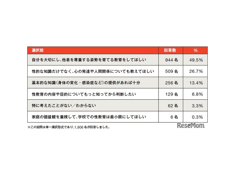 学校の性教育にどのような役割を期待しますか？
