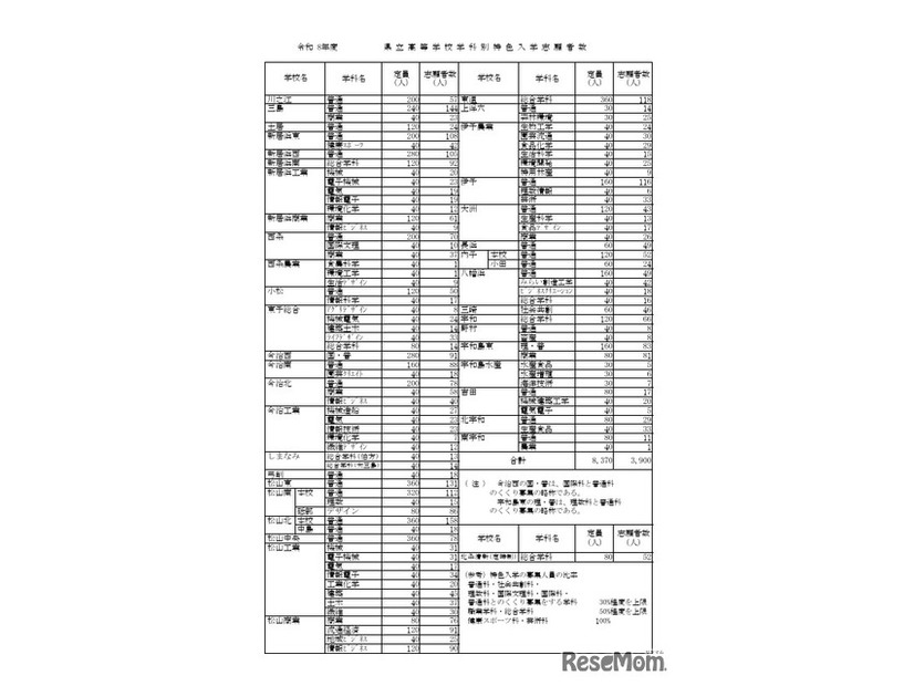 令和8年度県立高等学校学科別特色入学志願者数