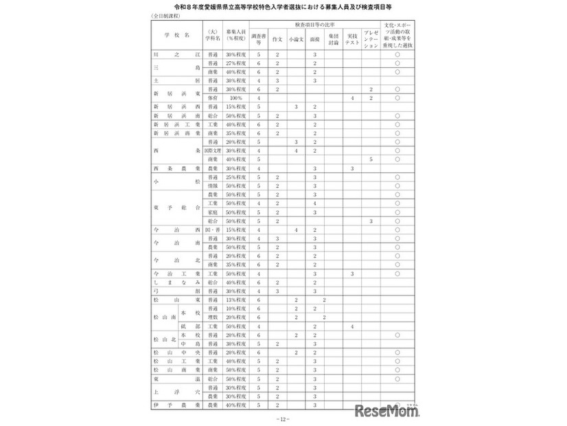 令和8年度愛媛県県立高等学校特色入学者選抜における募集人員等