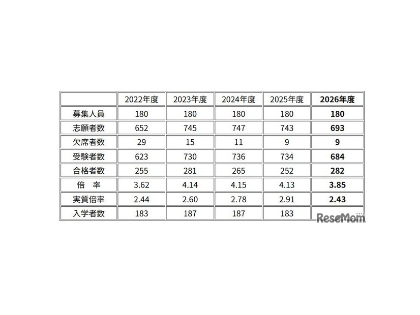 灘中学校 入試資料 （2022～2026年度）人数および倍率