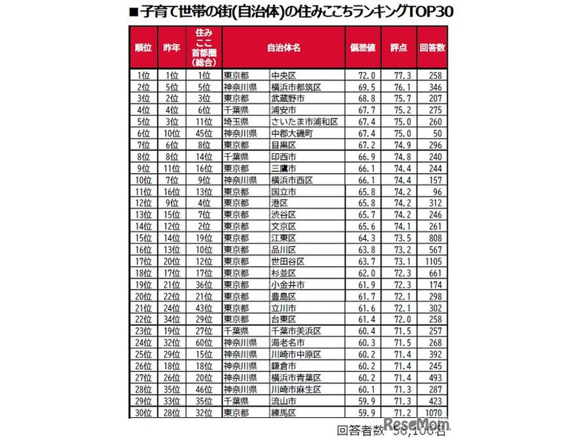 子育て世帯の街（自治体）の住みここちランキングTOP30