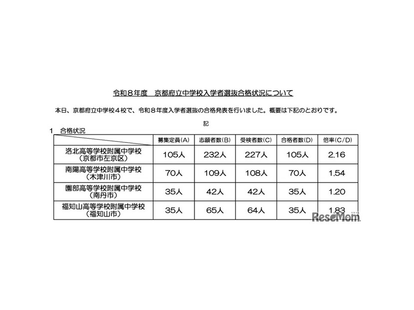 令和8年度京都府立中学校入学者選抜合格状況について