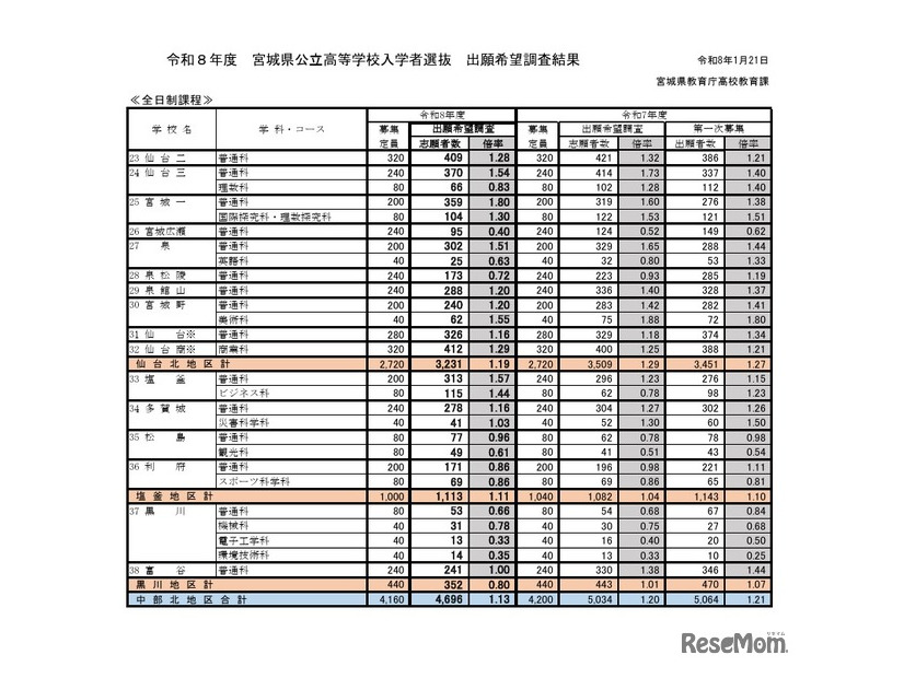 2026年度宮城県公立高等学校入学者選抜出願希望調査結果（全日制課程）